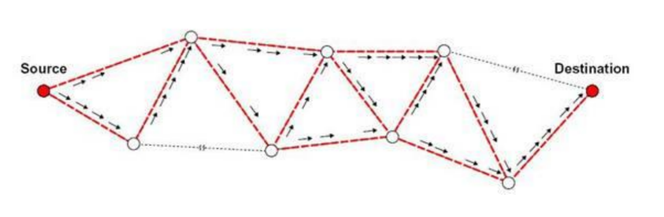 Epidemic routing