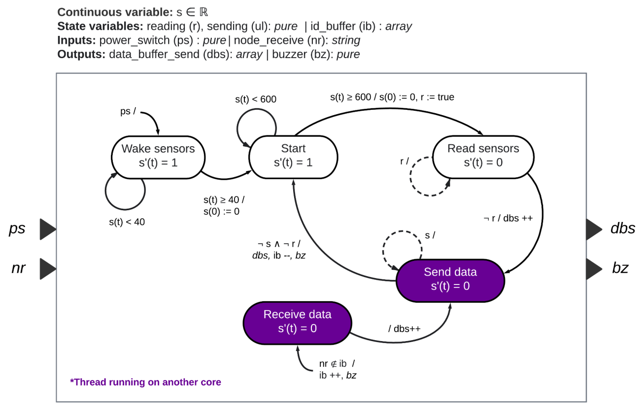 FSM Node