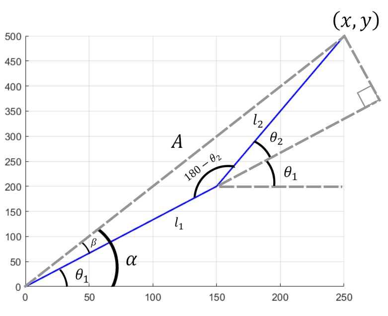 Inverse kinematics